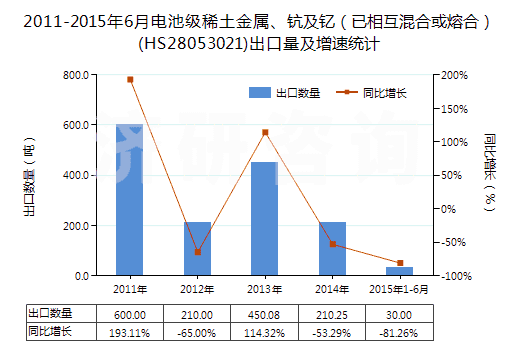 2011-2015年6月電池級稀土金屬、鈧及釔（已相互混合或熔合）(HS28053021)出口量及增速統(tǒng)計